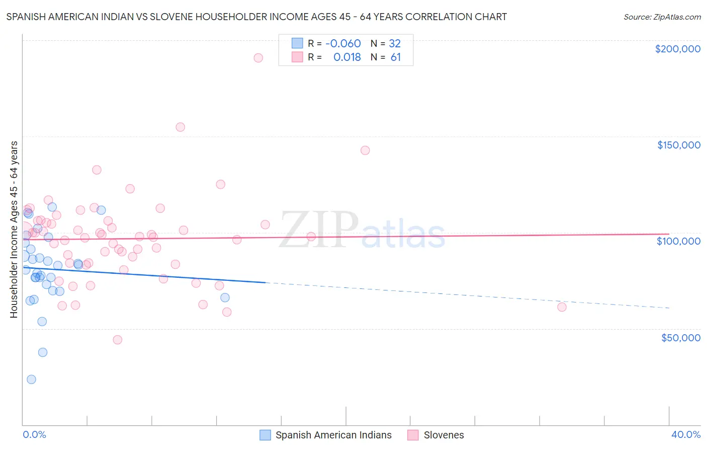 Spanish American Indian vs Slovene Householder Income Ages 45 - 64 years