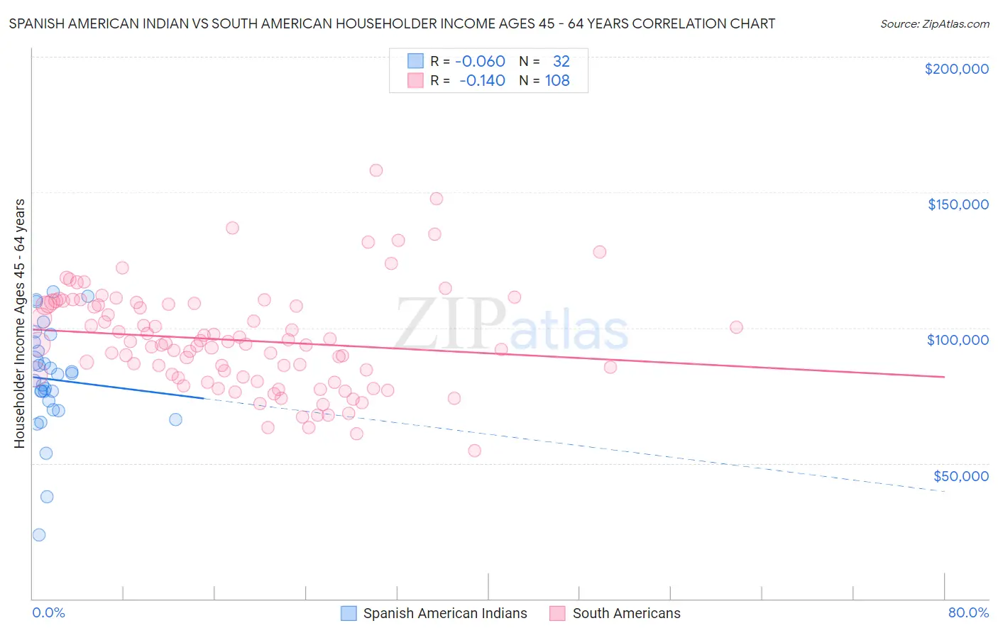 Spanish American Indian vs South American Householder Income Ages 45 - 64 years