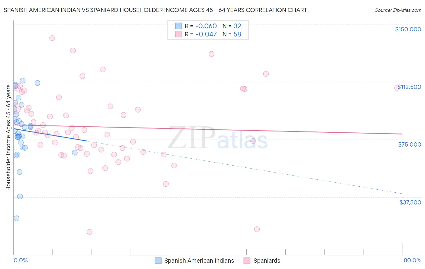 Spanish American Indian vs Spaniard Householder Income Ages 45 - 64 years