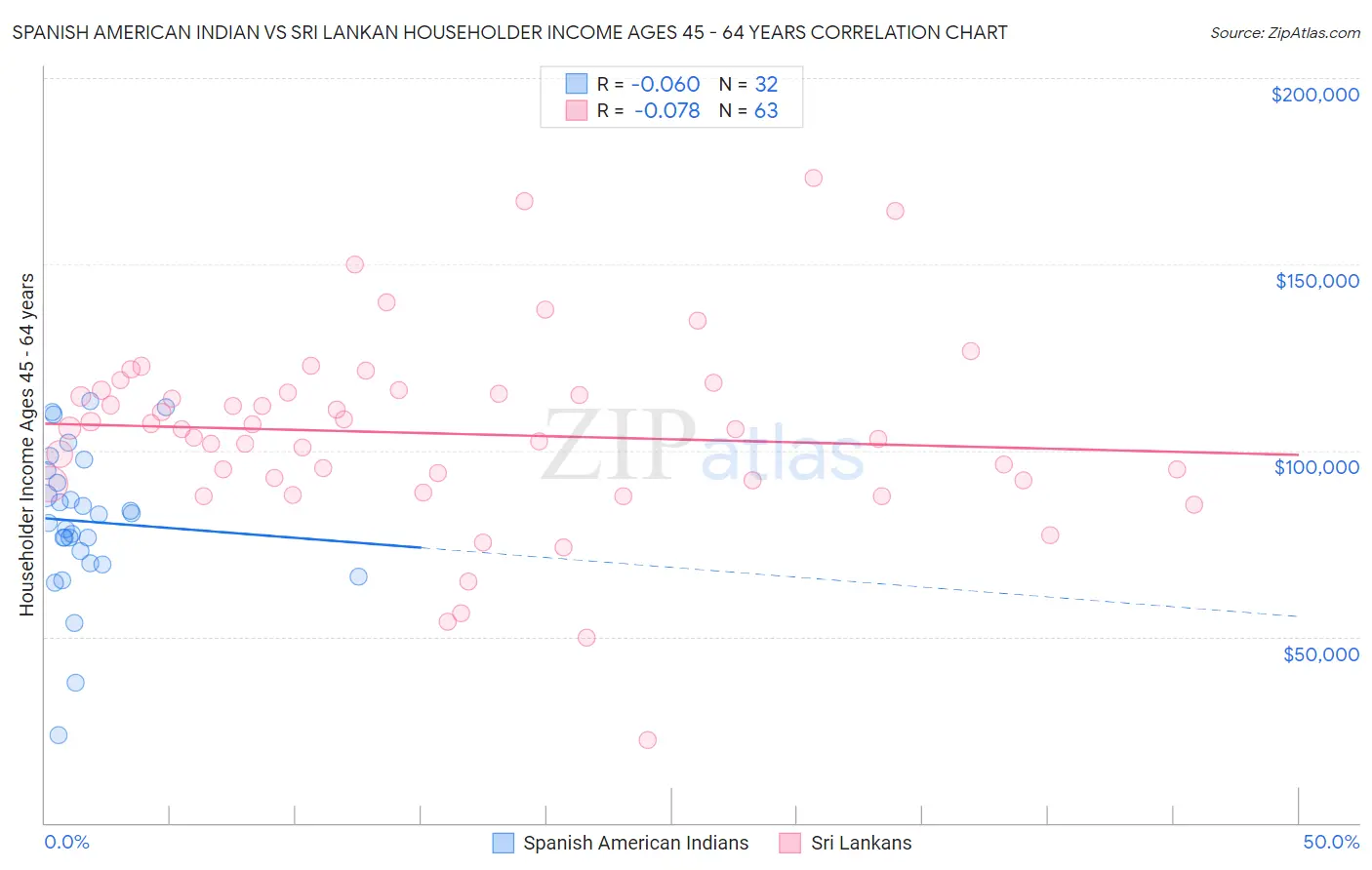 Spanish American Indian vs Sri Lankan Householder Income Ages 45 - 64 years