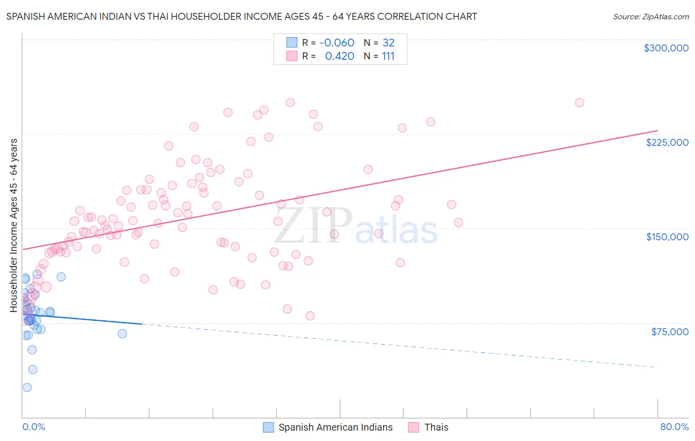 Spanish American Indian vs Thai Householder Income Ages 45 - 64 years