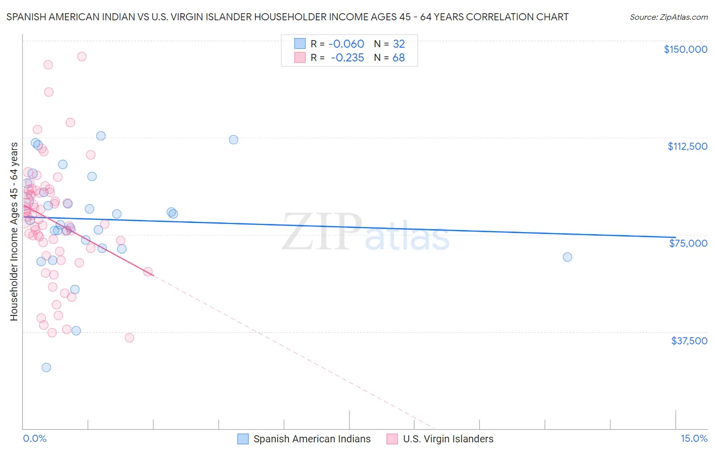 Spanish American Indian vs U.S. Virgin Islander Householder Income Ages 45 - 64 years