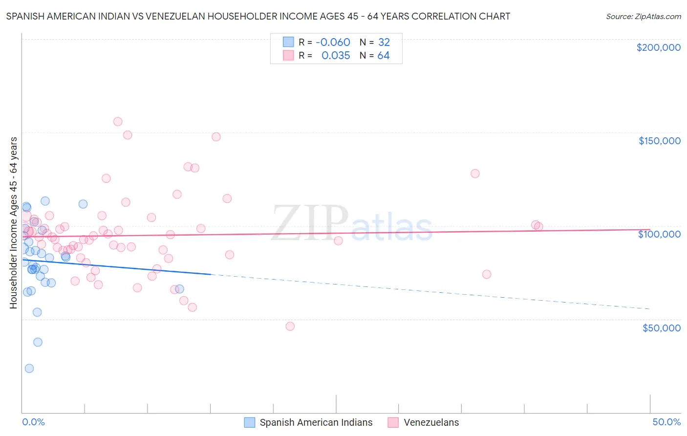 Spanish American Indian vs Venezuelan Householder Income Ages 45 - 64 years