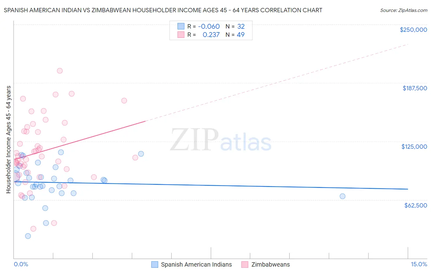 Spanish American Indian vs Zimbabwean Householder Income Ages 45 - 64 years