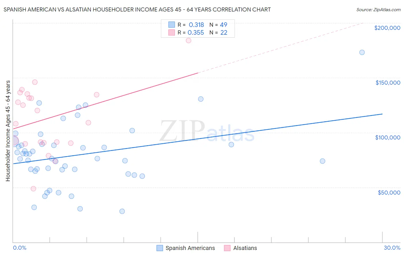 Spanish American vs Alsatian Householder Income Ages 45 - 64 years