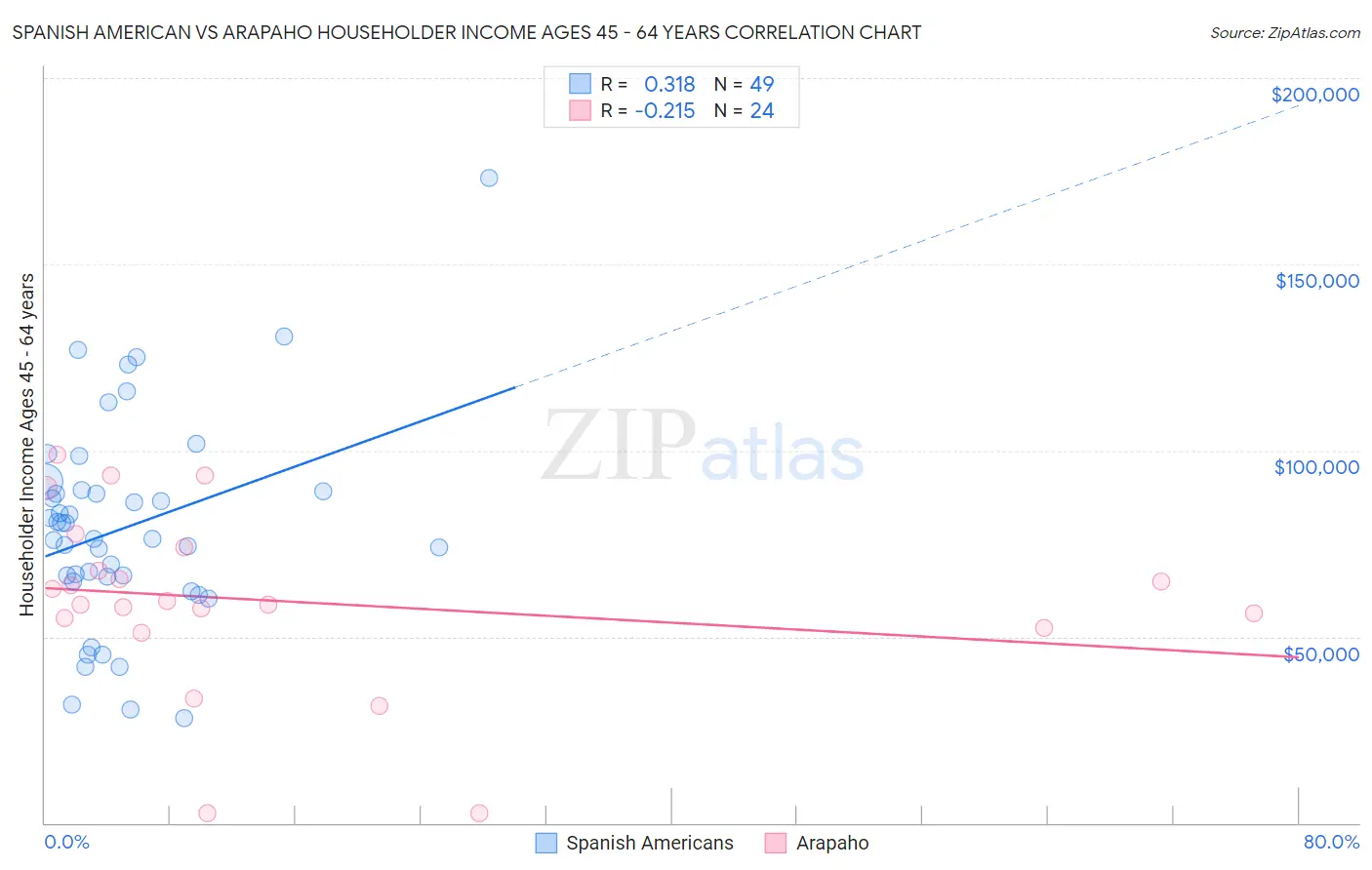 Spanish American vs Arapaho Householder Income Ages 45 - 64 years