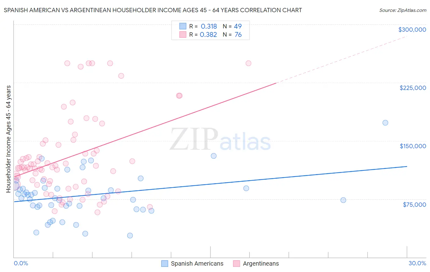 Spanish American vs Argentinean Householder Income Ages 45 - 64 years