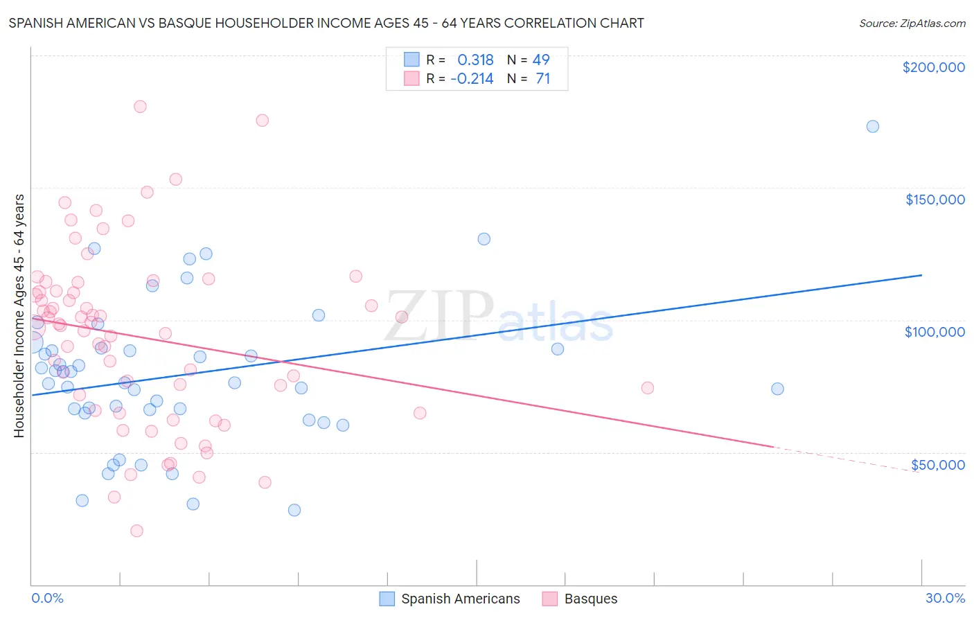 Spanish American vs Basque Householder Income Ages 45 - 64 years