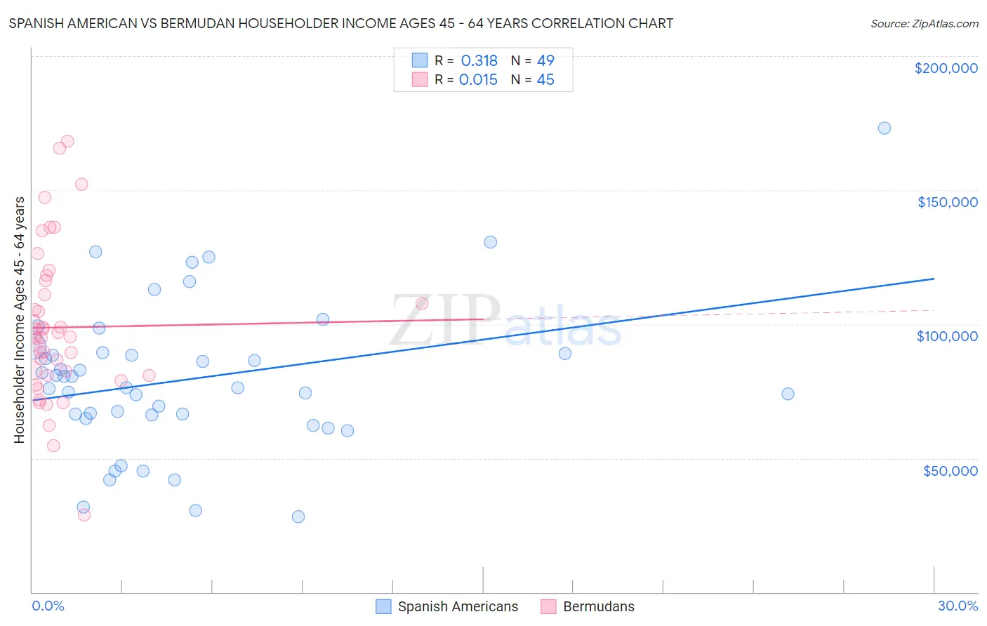 Spanish American vs Bermudan Householder Income Ages 45 - 64 years