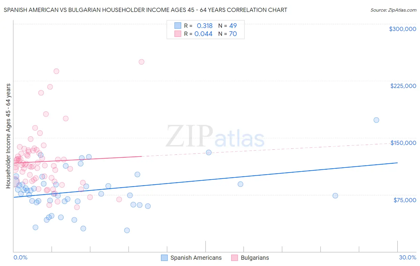 Spanish American vs Bulgarian Householder Income Ages 45 - 64 years