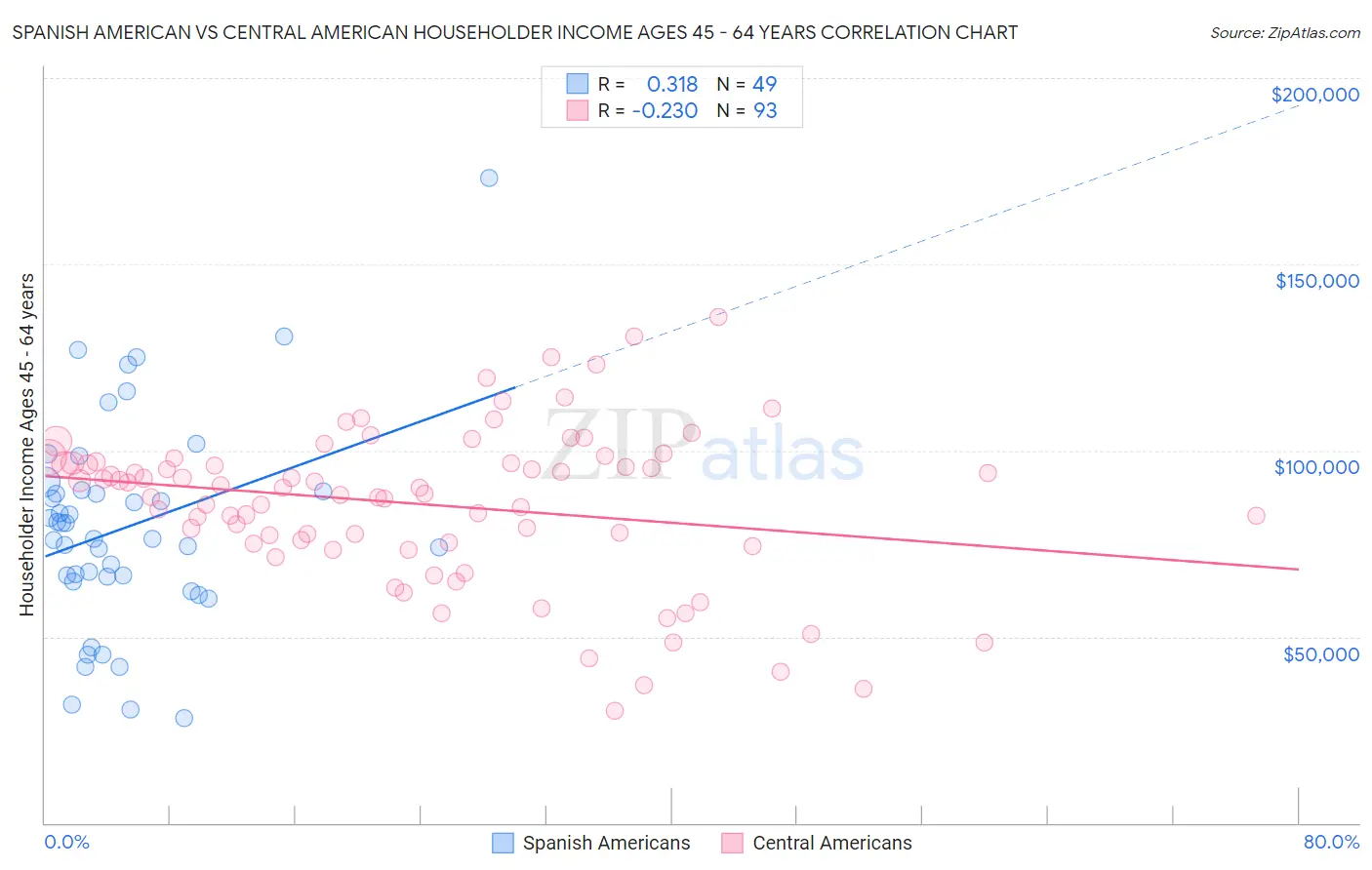 Spanish American vs Central American Householder Income Ages 45 - 64 years