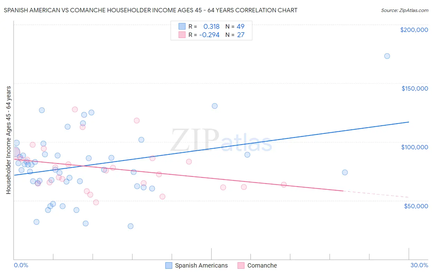 Spanish American vs Comanche Householder Income Ages 45 - 64 years