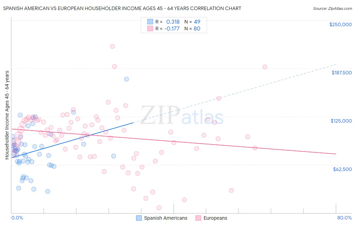 Spanish American vs European Householder Income Ages 45 - 64 years
