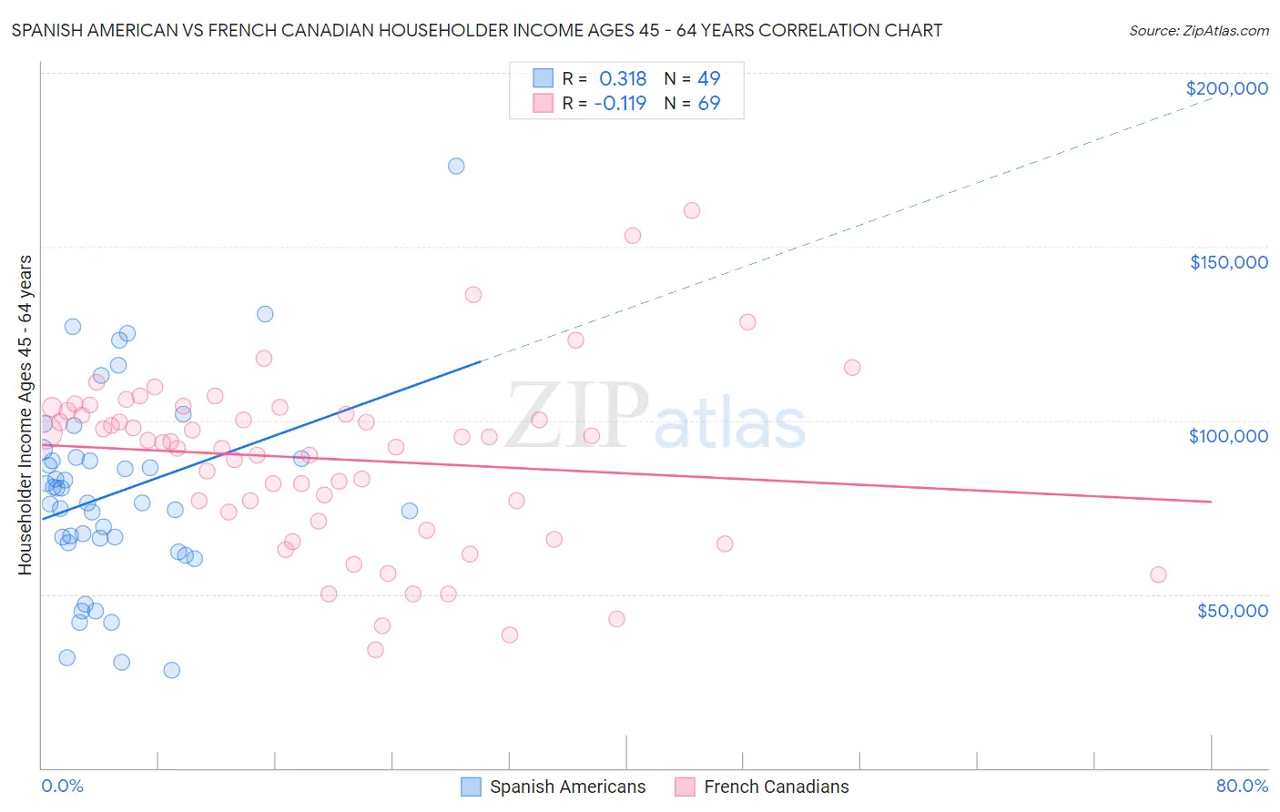 Spanish American vs French Canadian Householder Income Ages 45 - 64 years