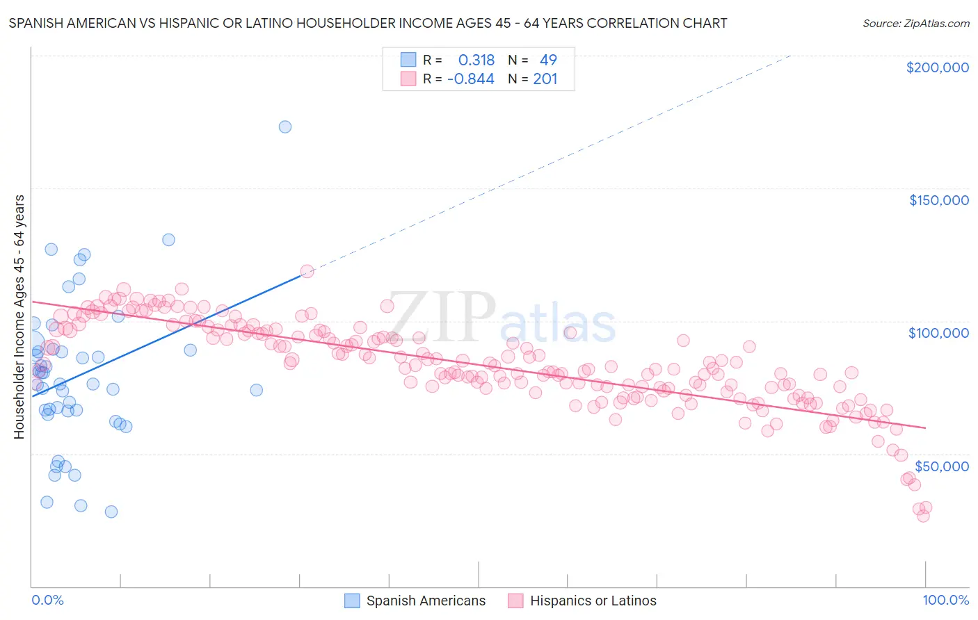 Spanish American vs Hispanic or Latino Householder Income Ages 45 - 64 years