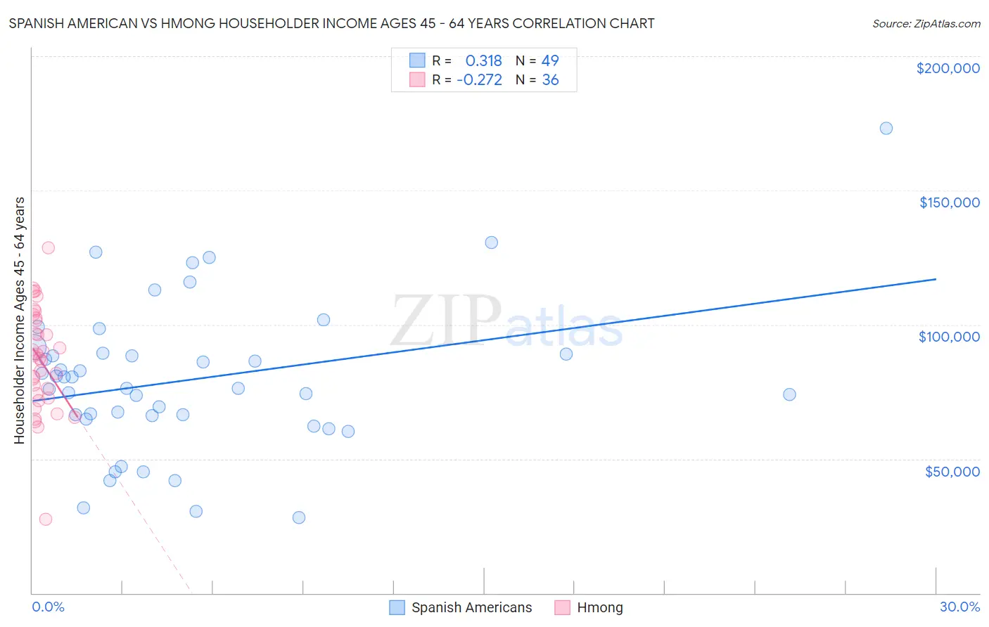 Spanish American vs Hmong Householder Income Ages 45 - 64 years