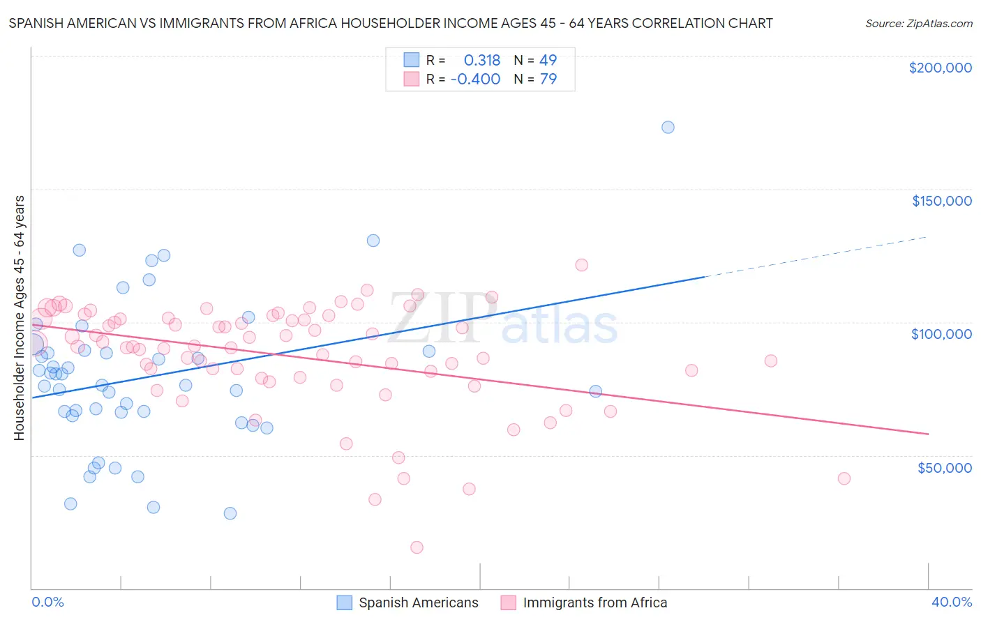 Spanish American vs Immigrants from Africa Householder Income Ages 45 - 64 years