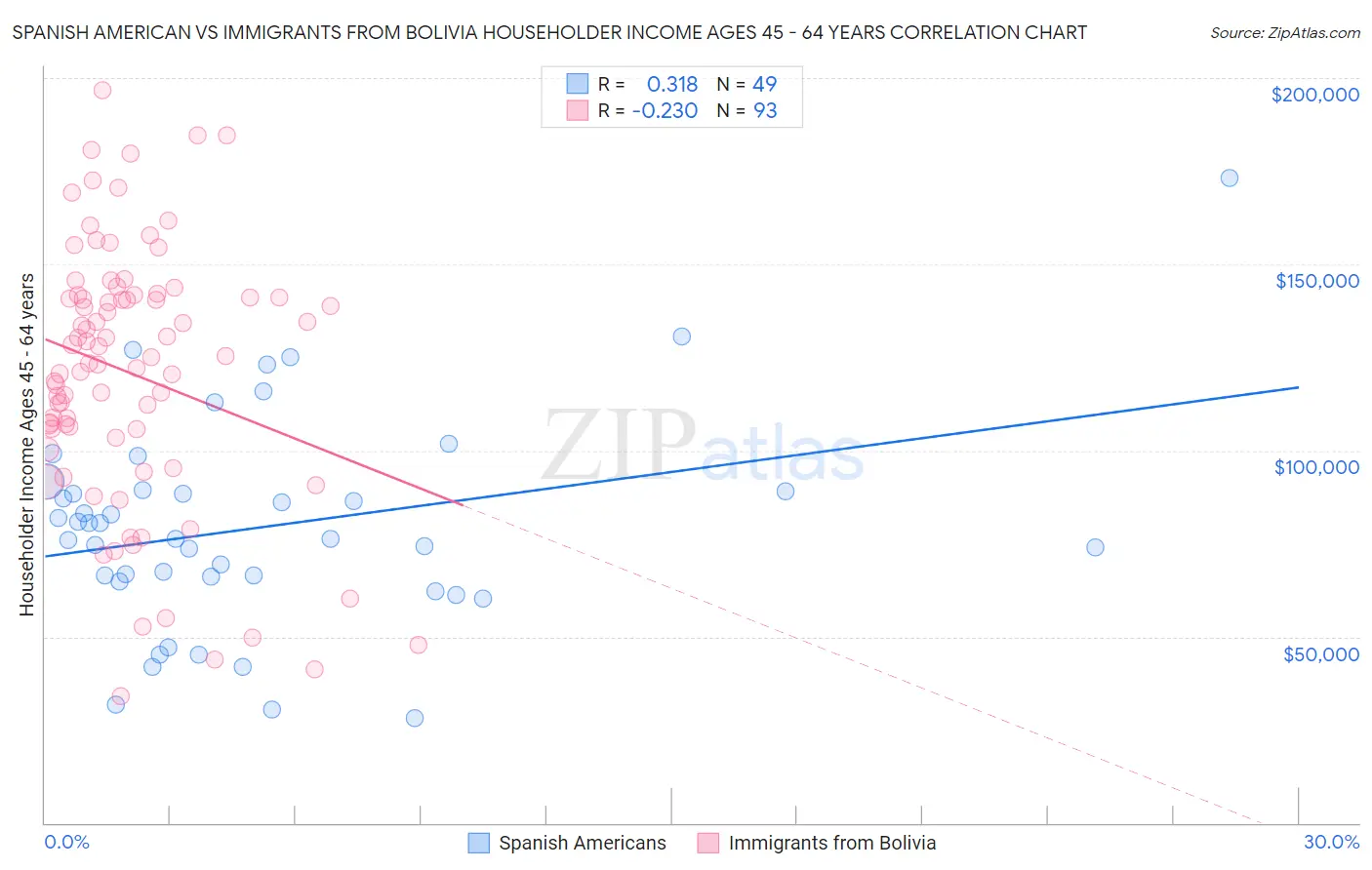 Spanish American vs Immigrants from Bolivia Householder Income Ages 45 - 64 years