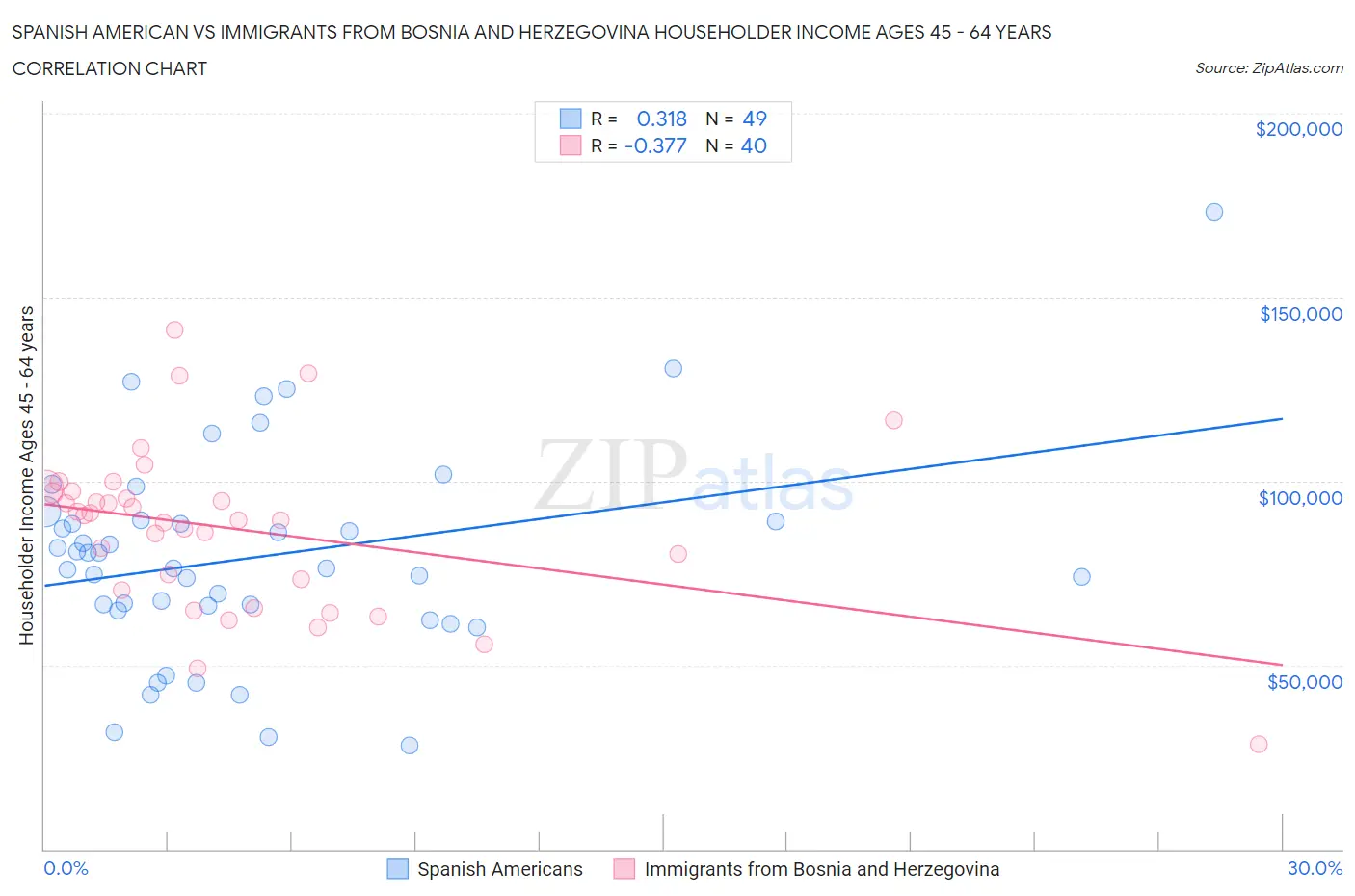 Spanish American vs Immigrants from Bosnia and Herzegovina Householder Income Ages 45 - 64 years