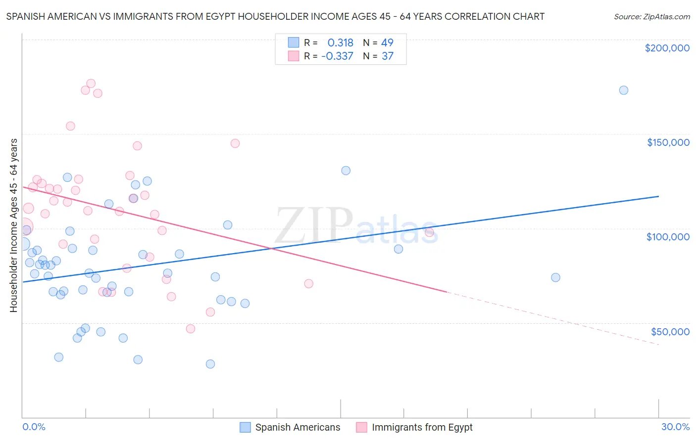 Spanish American vs Immigrants from Egypt Householder Income Ages 45 - 64 years