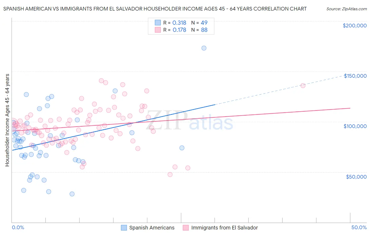 Spanish American vs Immigrants from El Salvador Householder Income Ages 45 - 64 years