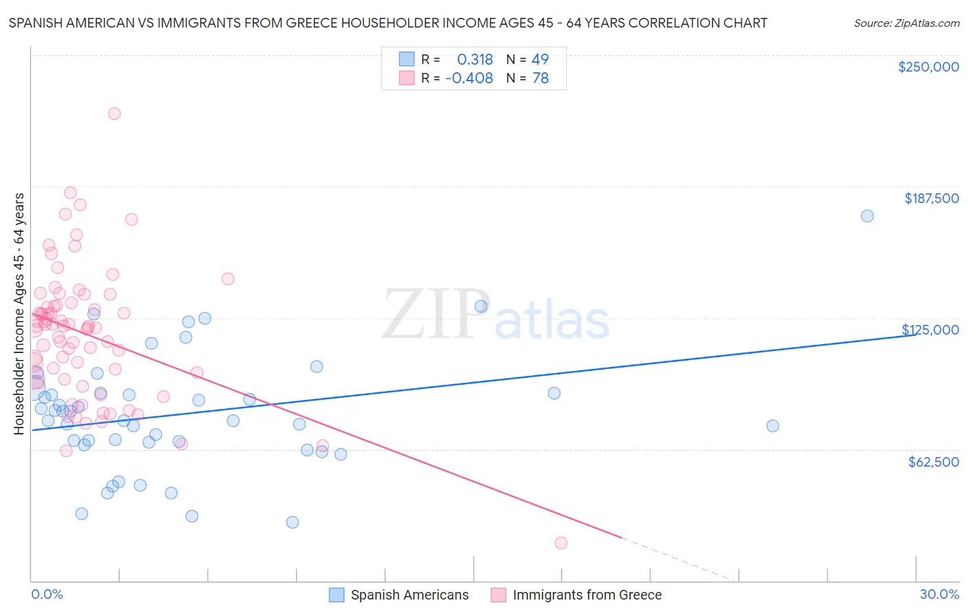 Spanish American vs Immigrants from Greece Householder Income Ages 45 - 64 years