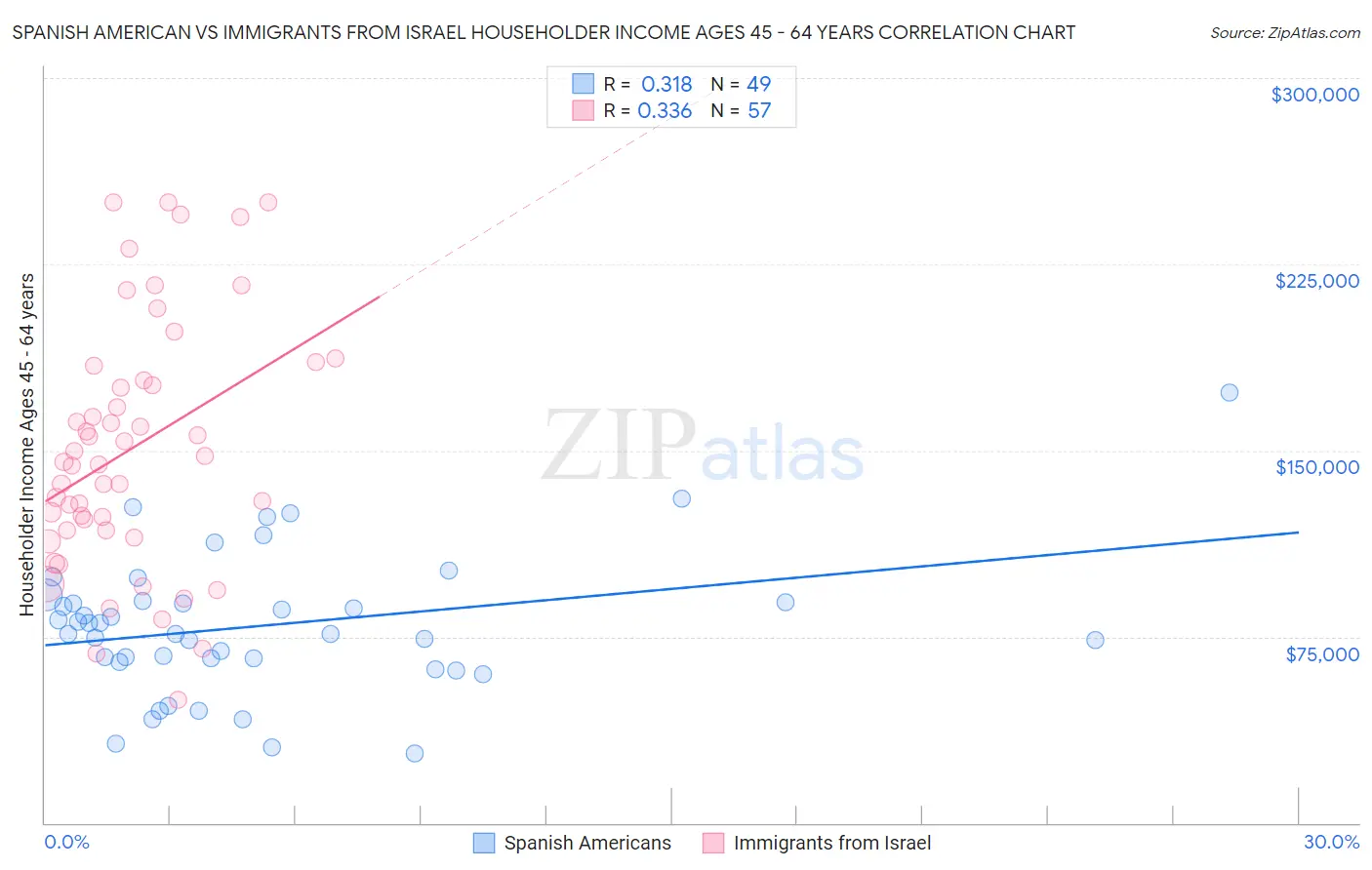 Spanish American vs Immigrants from Israel Householder Income Ages 45 - 64 years