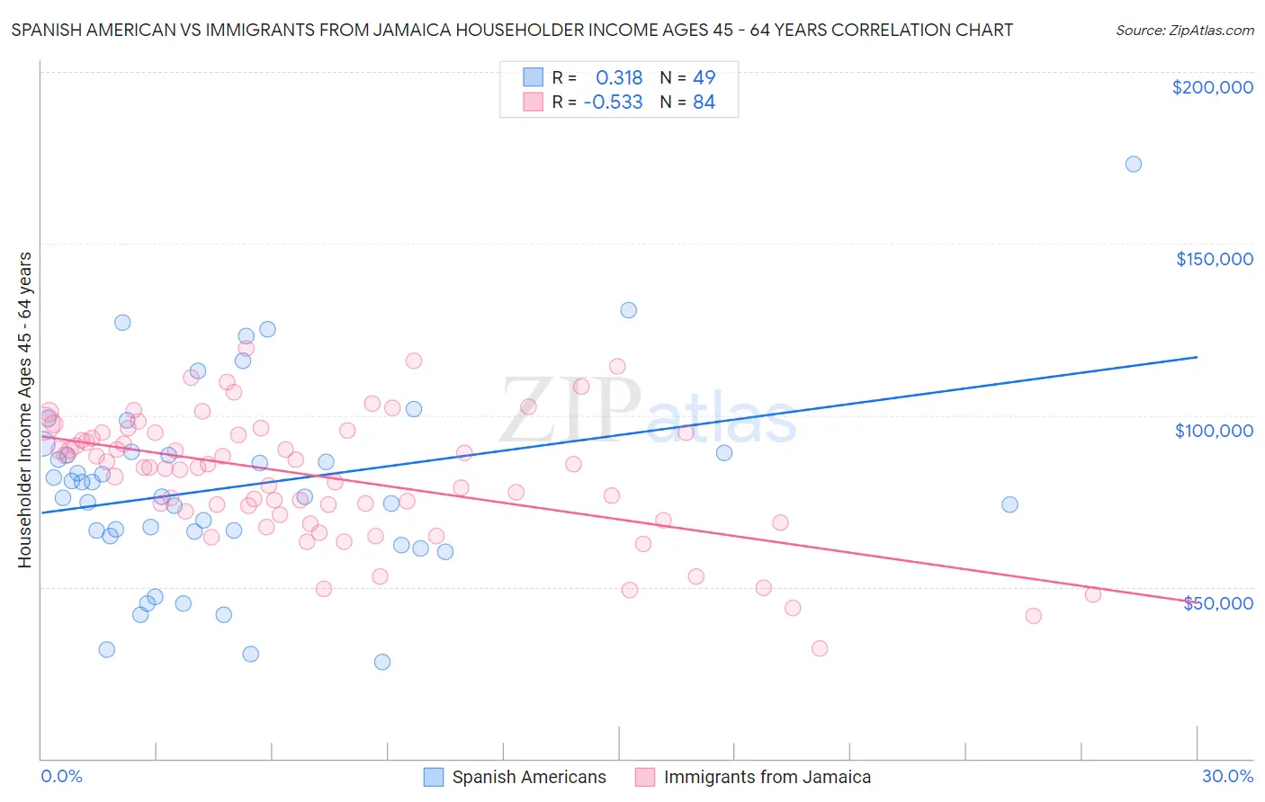 Spanish American vs Immigrants from Jamaica Householder Income Ages 45 - 64 years