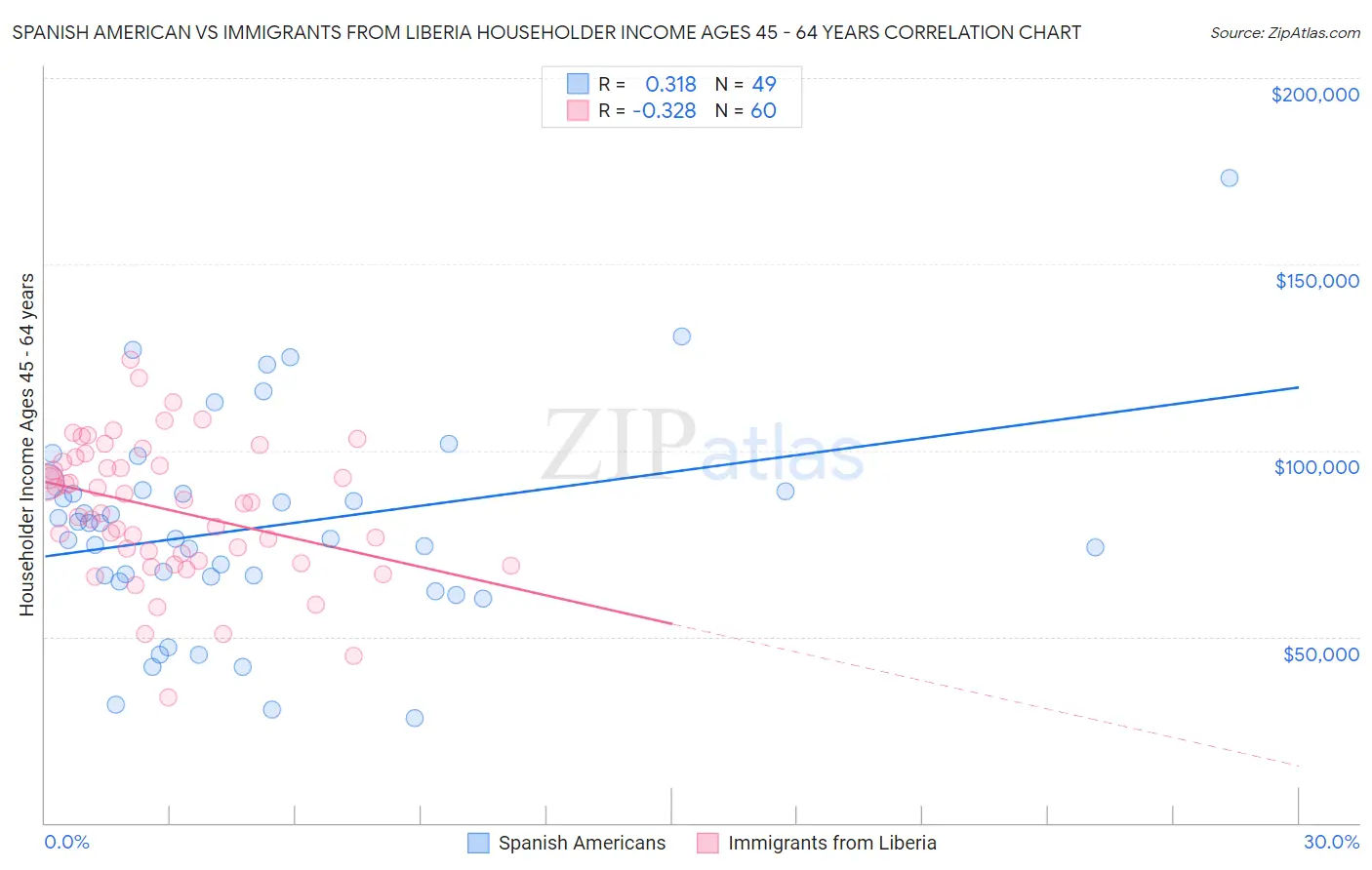 Spanish American vs Immigrants from Liberia Householder Income Ages 45 - 64 years