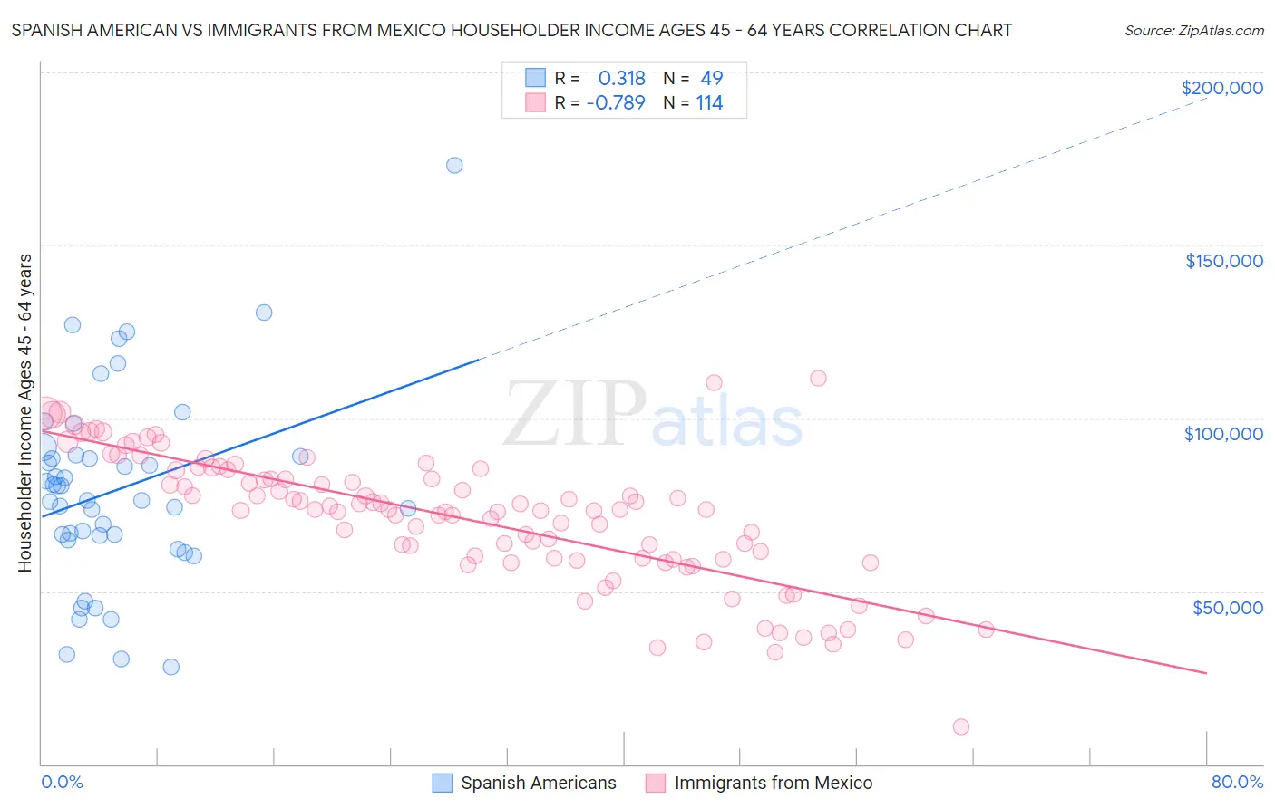 Spanish American vs Immigrants from Mexico Householder Income Ages 45 - 64 years