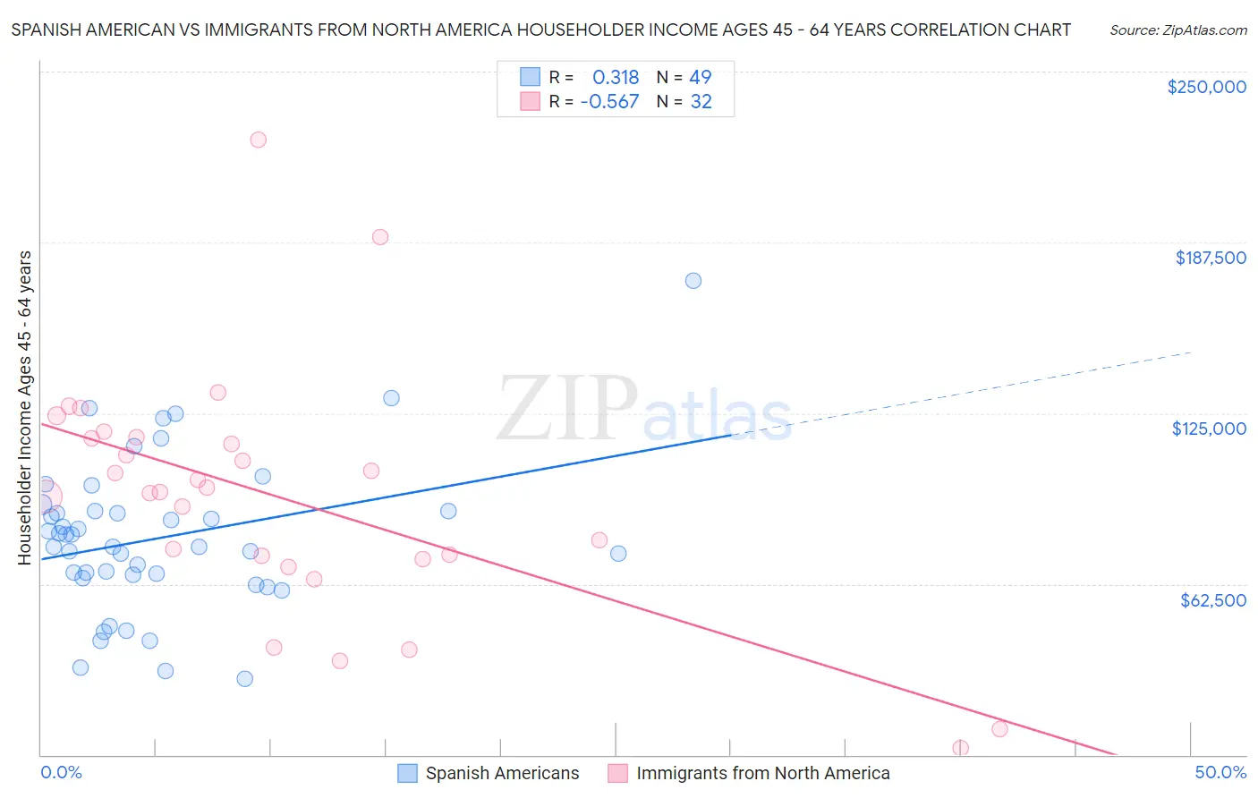 Spanish American vs Immigrants from North America Householder Income Ages 45 - 64 years
