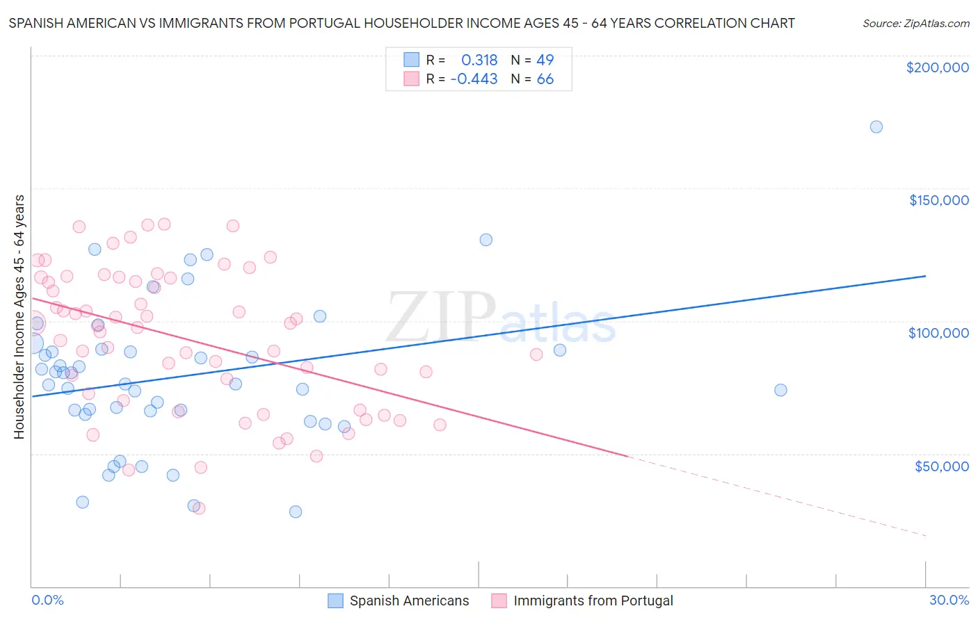 Spanish American vs Immigrants from Portugal Householder Income Ages 45 - 64 years