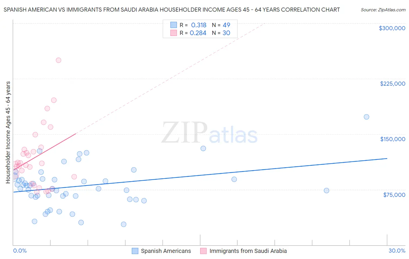 Spanish American vs Immigrants from Saudi Arabia Householder Income Ages 45 - 64 years