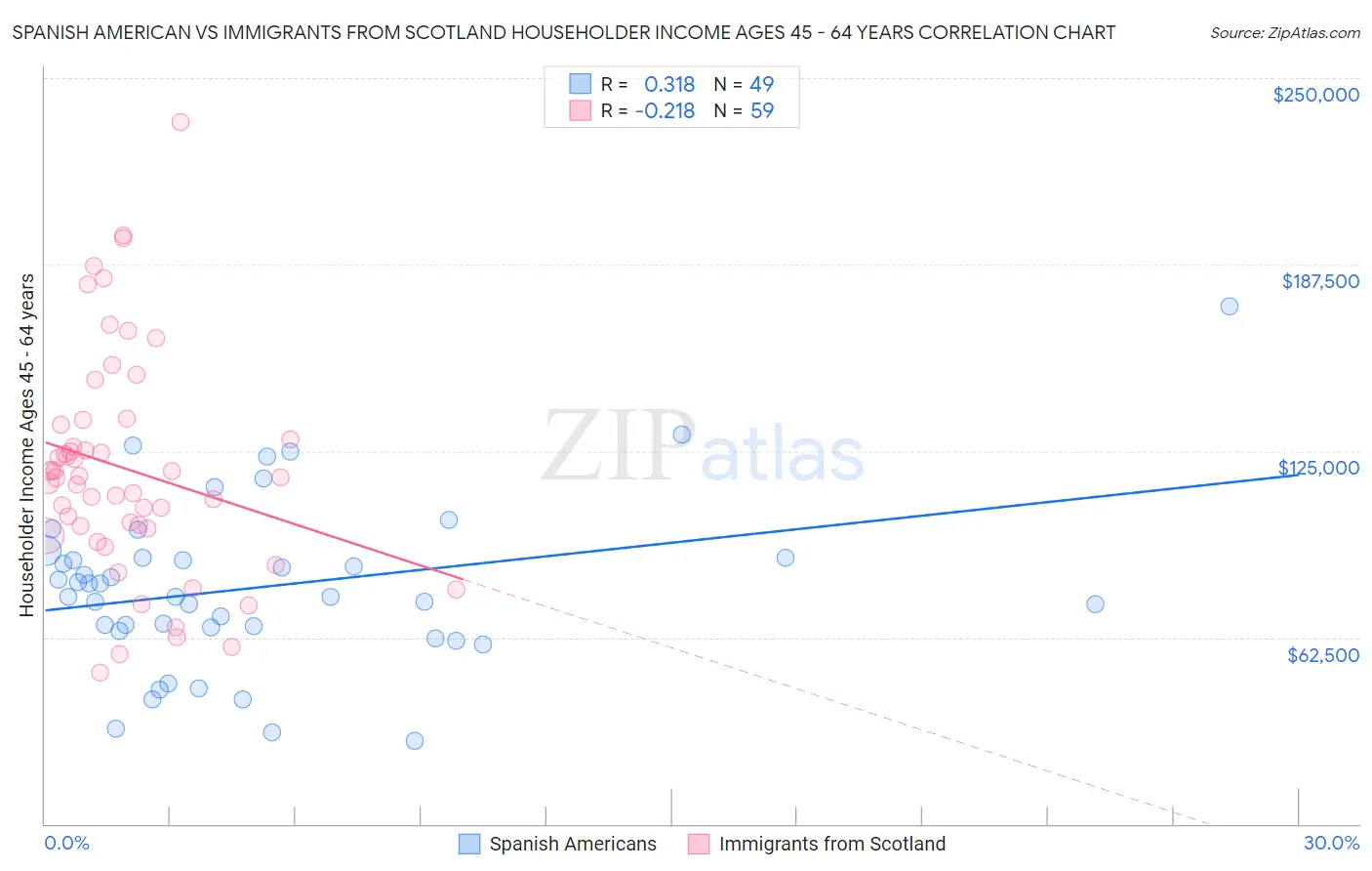 Spanish American vs Immigrants from Scotland Householder Income Ages 45 - 64 years