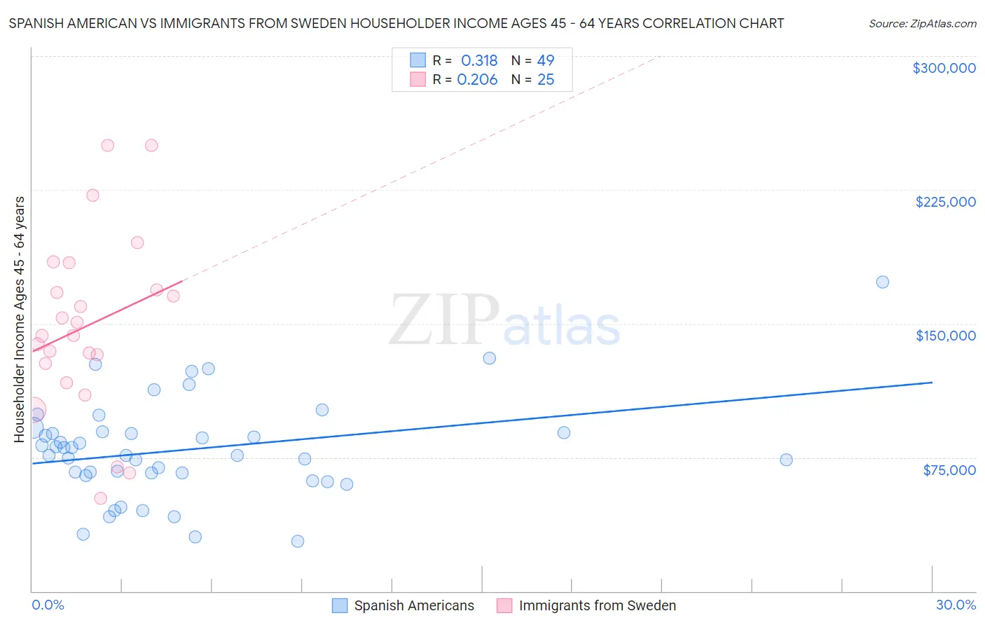 Spanish American vs Immigrants from Sweden Householder Income Ages 45 - 64 years