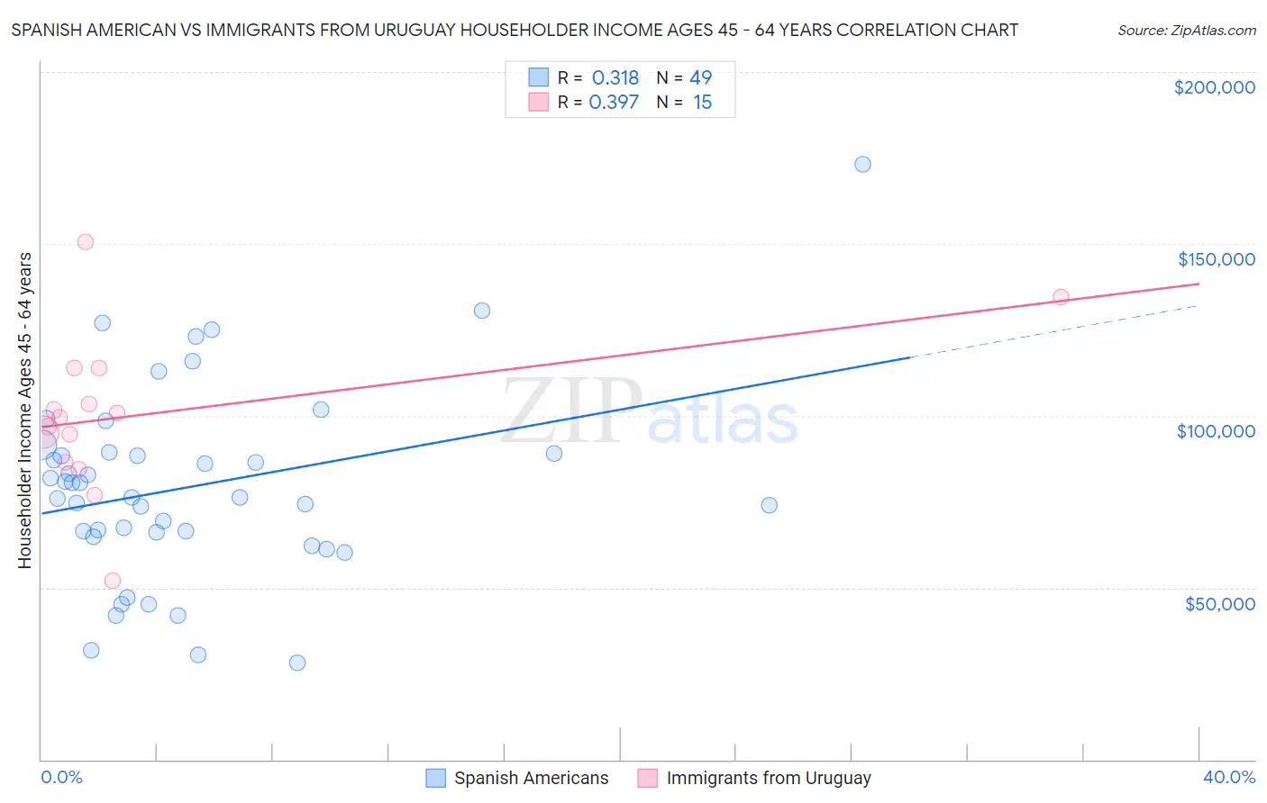 Spanish American vs Immigrants from Uruguay Householder Income Ages 45 - 64 years