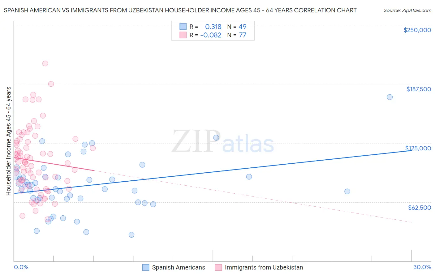 Spanish American vs Immigrants from Uzbekistan Householder Income Ages 45 - 64 years