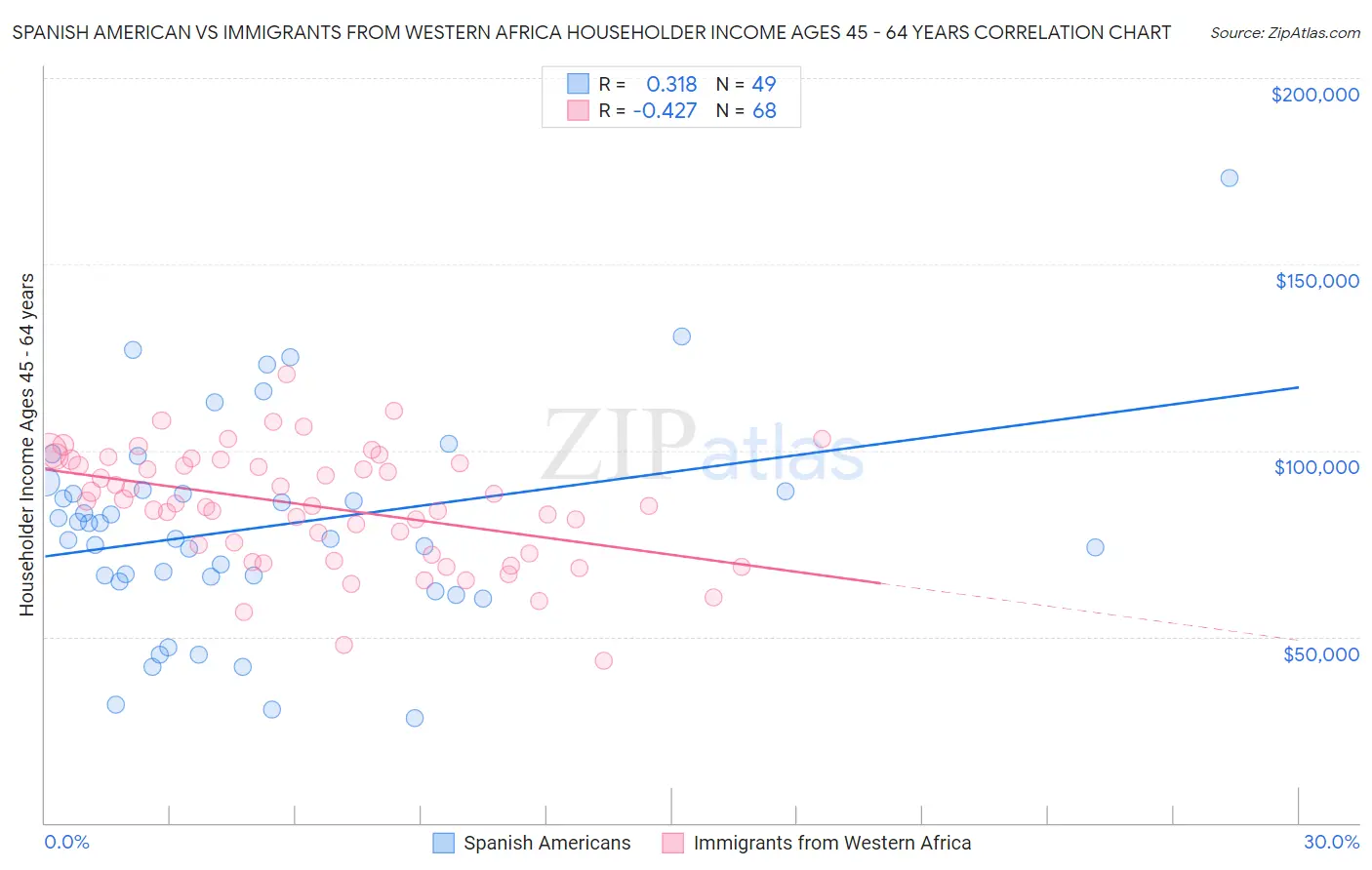 Spanish American vs Immigrants from Western Africa Householder Income Ages 45 - 64 years