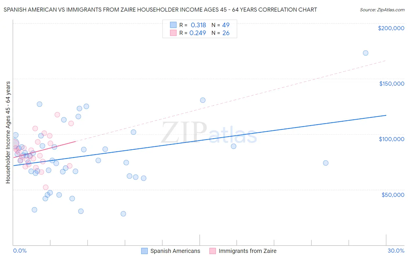 Spanish American vs Immigrants from Zaire Householder Income Ages 45 - 64 years
