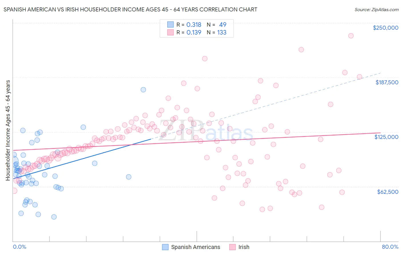 Spanish American vs Irish Householder Income Ages 45 - 64 years