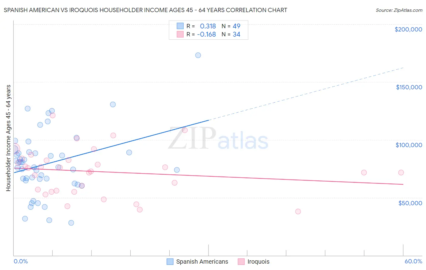 Spanish American vs Iroquois Householder Income Ages 45 - 64 years