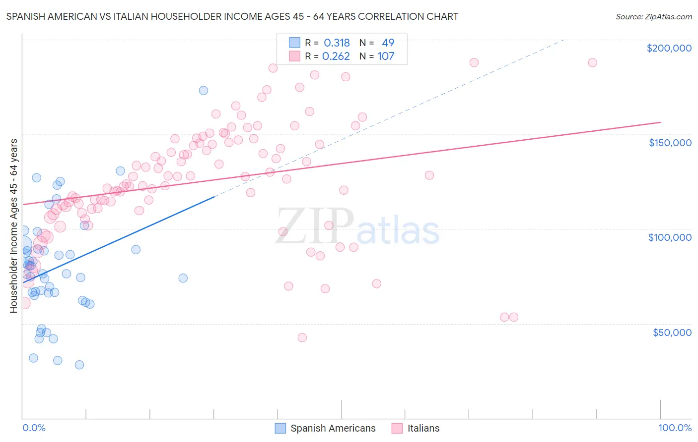 Spanish American vs Italian Householder Income Ages 45 - 64 years