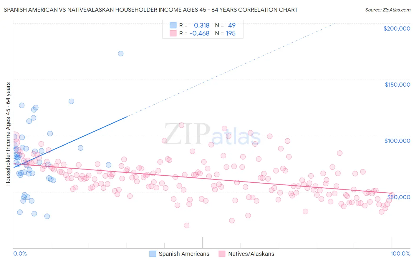 Spanish American vs Native/Alaskan Householder Income Ages 45 - 64 years