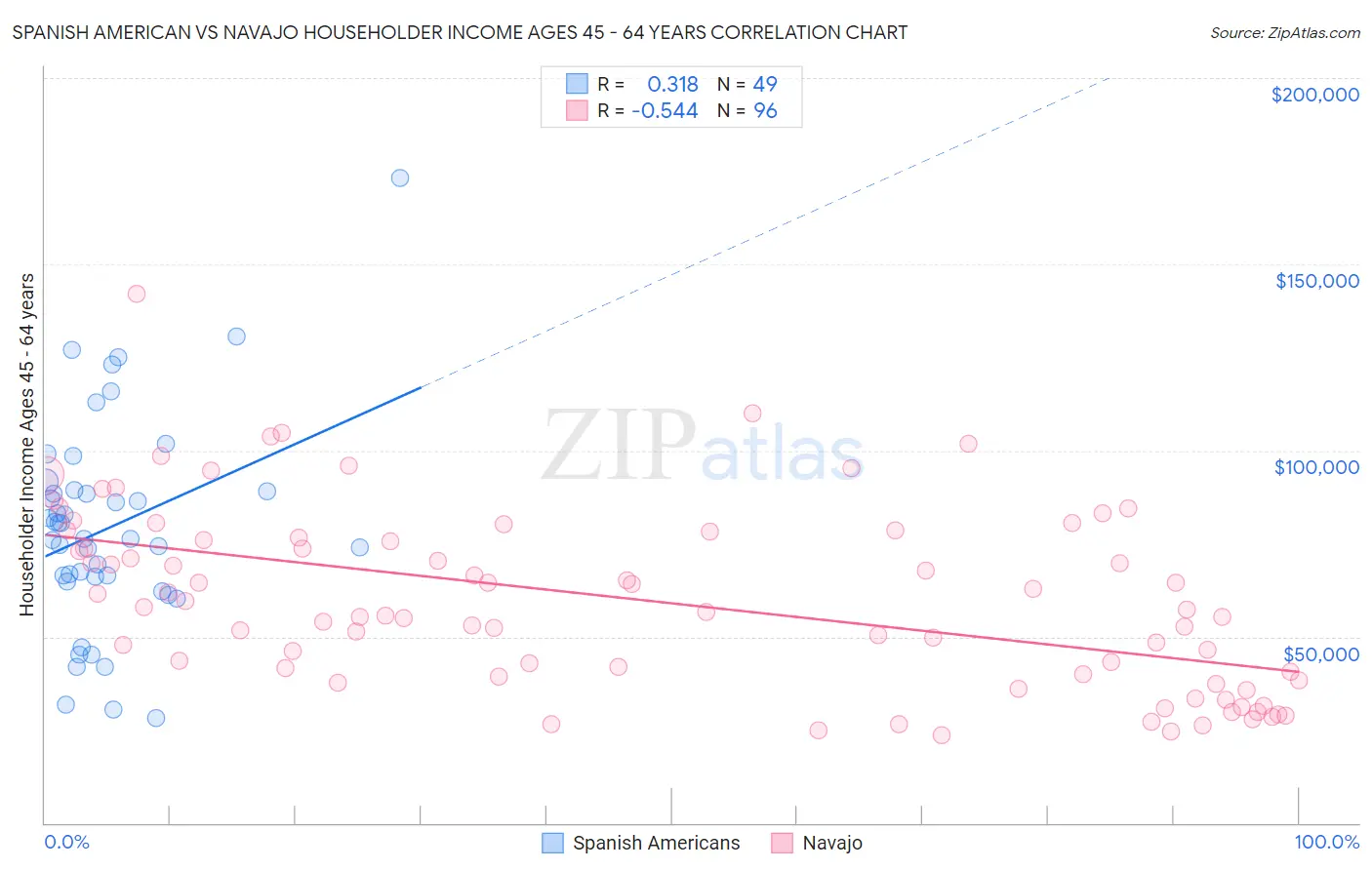 Spanish American vs Navajo Householder Income Ages 45 - 64 years