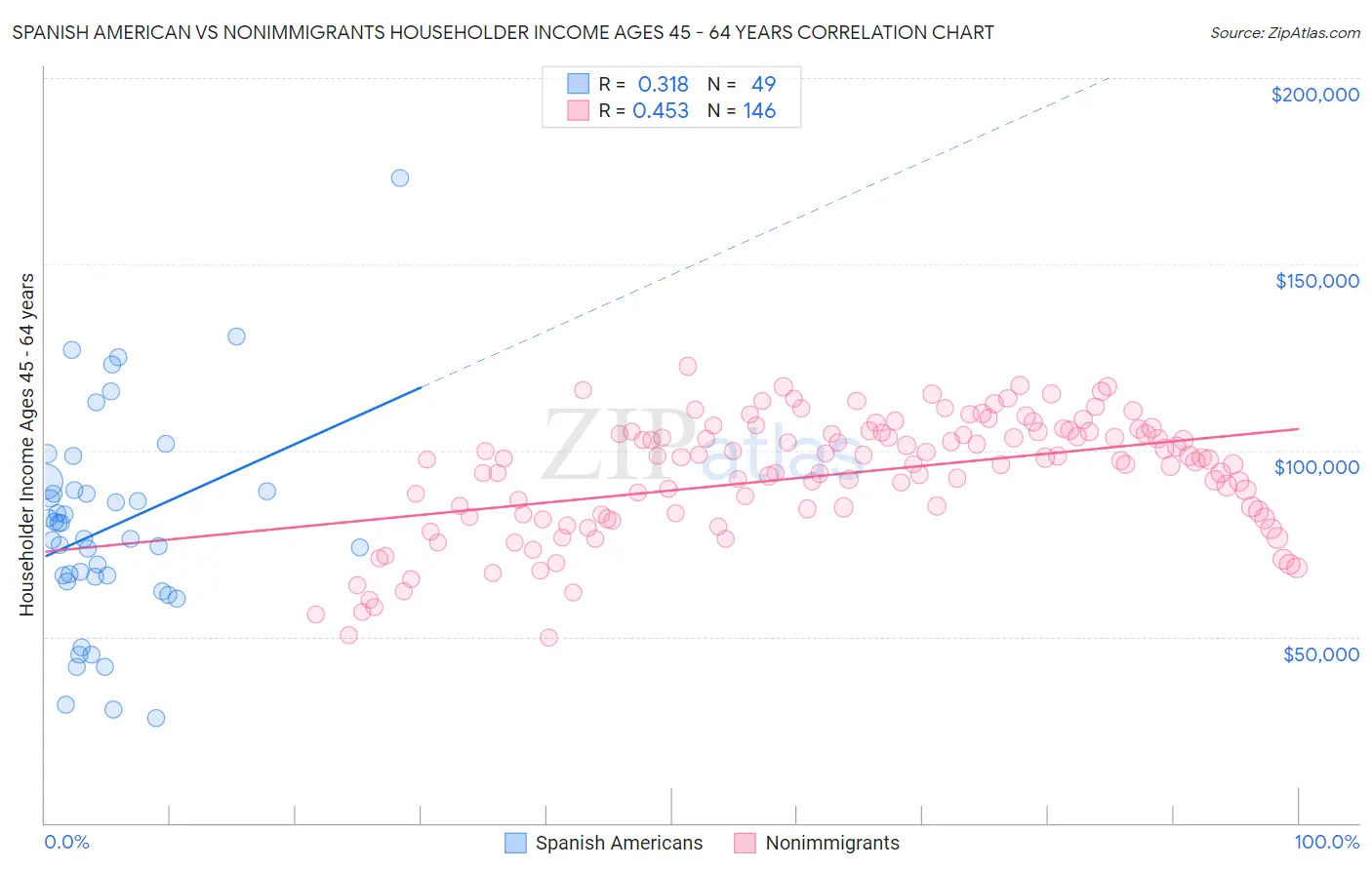 Spanish American vs Nonimmigrants Householder Income Ages 45 - 64 years