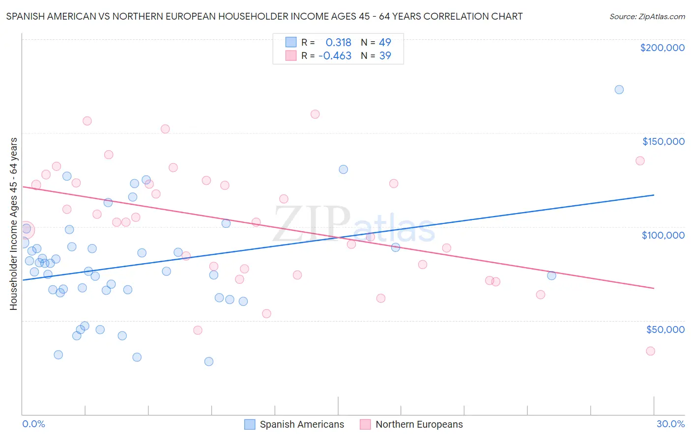 Spanish American vs Northern European Householder Income Ages 45 - 64 years