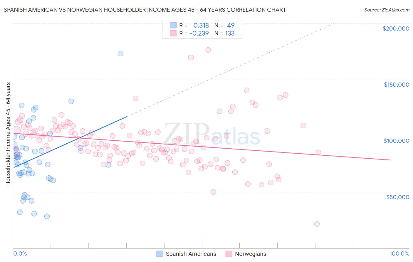 Spanish American vs Norwegian Householder Income Ages 45 - 64 years