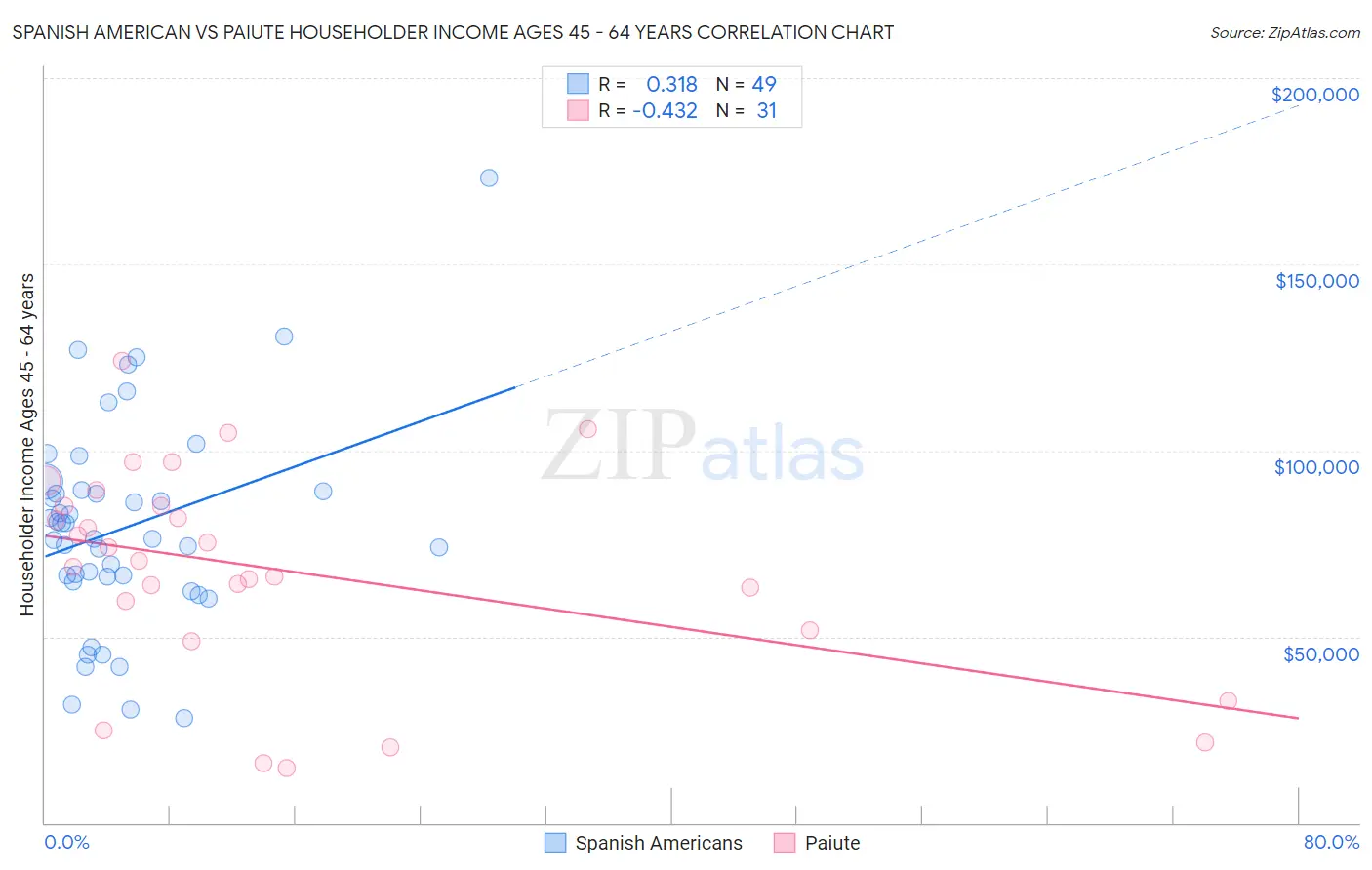 Spanish American vs Paiute Householder Income Ages 45 - 64 years