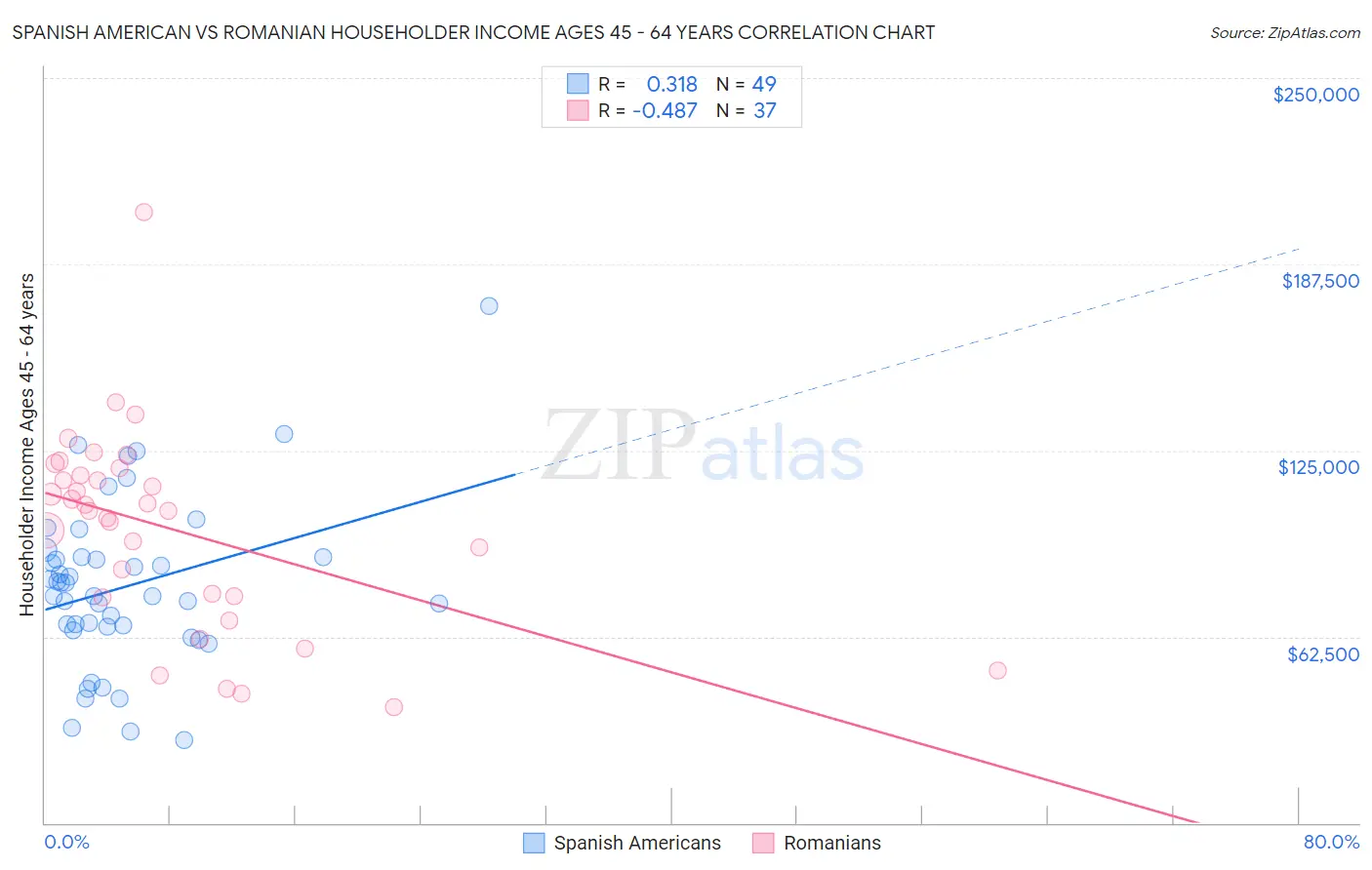 Spanish American vs Romanian Householder Income Ages 45 - 64 years