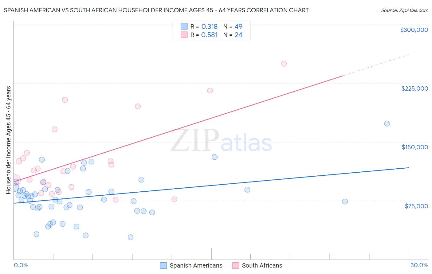 Spanish American vs South African Householder Income Ages 45 - 64 years